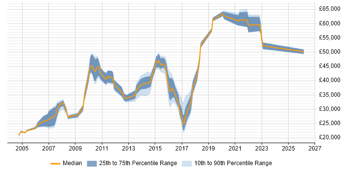 Salary distribution trend for jobs in Yorkshire citing Batch Processing