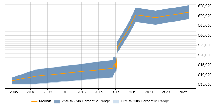 Salary distribution trend for jobs in Yorkshire citing Bayesian Methods Salary distribution trend for jobs in Yorkshire citing Bayesian Methods