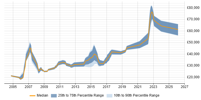 Salary distribution trend for jobs in Yorkshire citing BBC