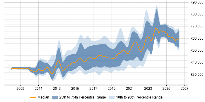Salary distribution trend for jobs in Yorkshire citing BDD