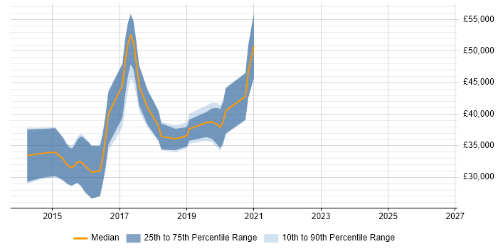 Salary distribution trend for jobs in Yorkshire citing BEM - Block Element Modifier