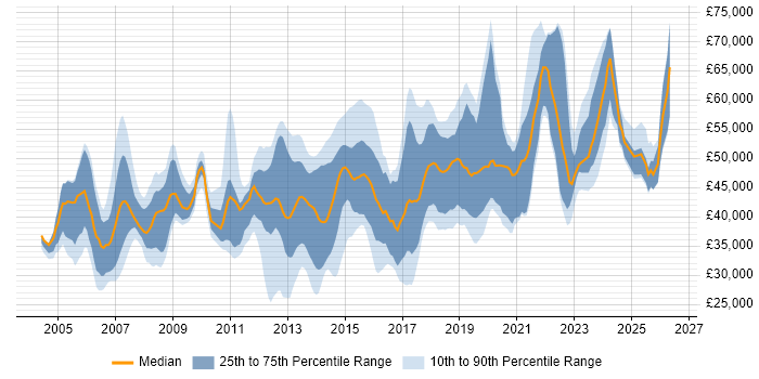Salary distribution trend for jobs in Yorkshire citing BGP