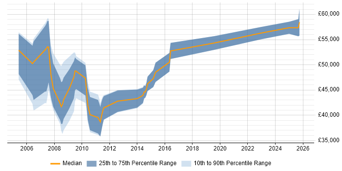 Salary distribution trend for Bid Manager job vacancies in Yorkshire