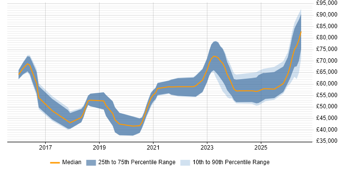 Salary distribution trend for jobs in Yorkshire citing BigQuery