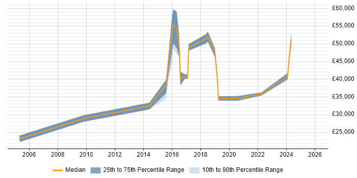 Salary distribution trend for jobs in Yorkshire citing Bill of Materials