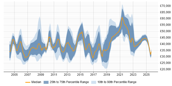 Salary distribution trend for jobs in Yorkshire citing Billing