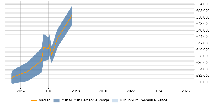 Salary distribution trend for jobs in Yorkshire citing Bioinformatics
