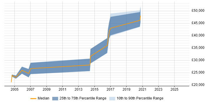 Salary distribution trend for jobs in Yorkshire citing Biology