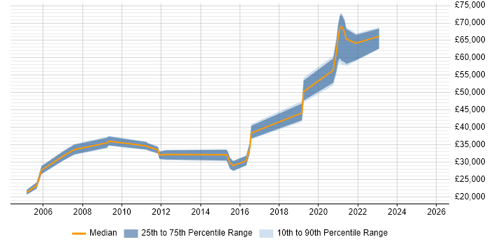 Salary distribution trend for jobs in Yorkshire citing Biometrics