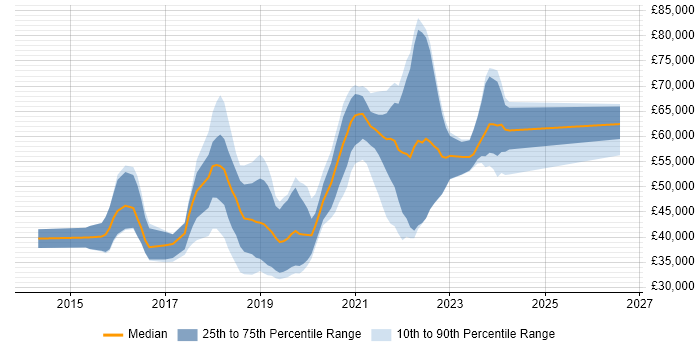 Salary distribution trend for jobs in Yorkshire citing Bitbucket