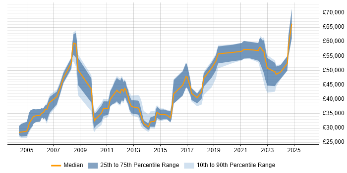 Salary distribution trend for jobs in Yorkshire citing BMC