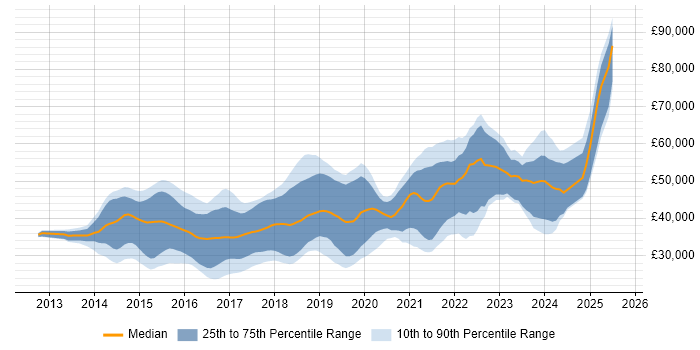 Salary distribution trend for jobs in Yorkshire citing Bootstrap Salary distribution trend for jobs in Yorkshire citing Bootstrap