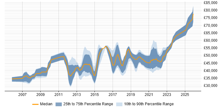 Salary distribution trend for jobs in Yorkshire citing BPMN