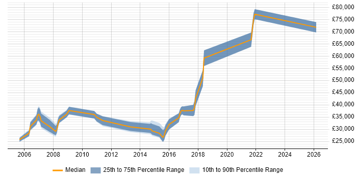 Salary distribution trend for jobs in Yorkshire citing Brand Awareness