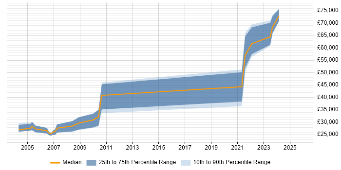 Salary distribution trend for jobs in Yorkshire citing Brio