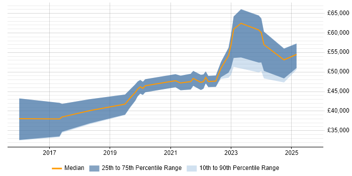 Salary distribution trend for jobs in Yorkshire citing BrowserStack