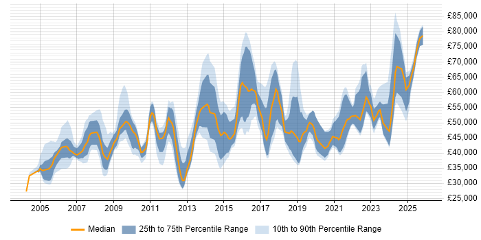 Salary distribution trend for jobs in Yorkshire citing Budgeting