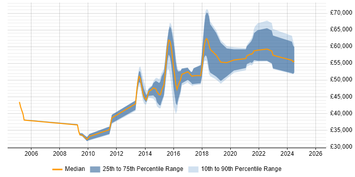 Salary distribution trend for jobs in Yorkshire citing Build Automation