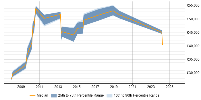 Salary distribution trend for Build Manager job vacancies in Yorkshire