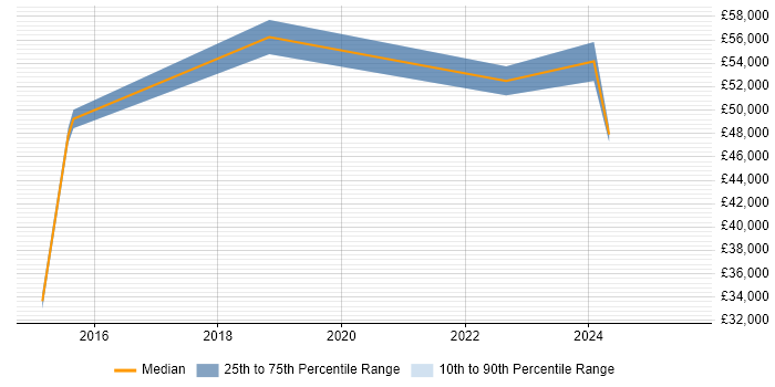 Salary distribution trend for jobs in Yorkshire citing Building Information Modelling Salary distribution trend for jobs in Yorkshire citing Building Information Modelling