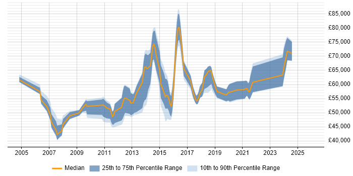 Salary distribution trend for Business Architect job vacancies in Yorkshire