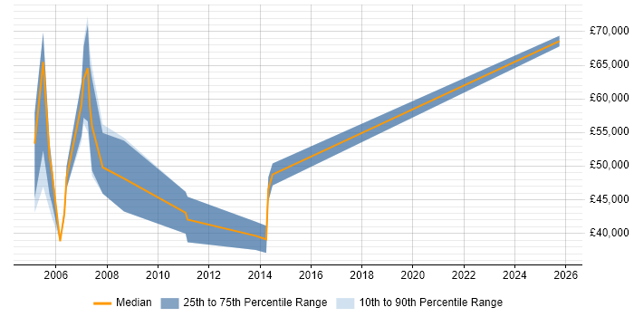 Salary distribution trend for Business Change Consultant job vacancies in Yorkshire