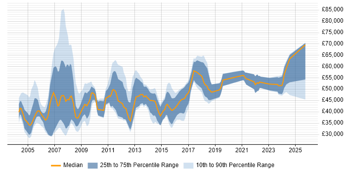 Salary distribution trend for Business Consultant job vacancies in Yorkshire