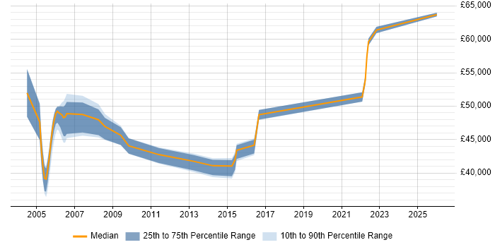 Salary distribution trend for Business Continuity Manager job vacancies in Yorkshire