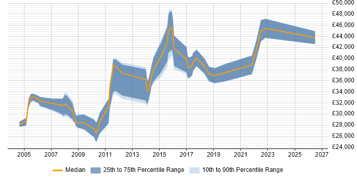 Salary distribution trend for Business Data Analyst job vacancies in Yorkshire