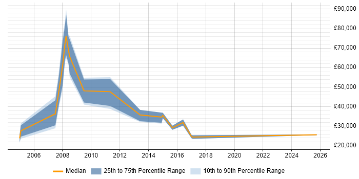 Salary distribution trend for Business Development Consultant job vacancies in Yorkshire