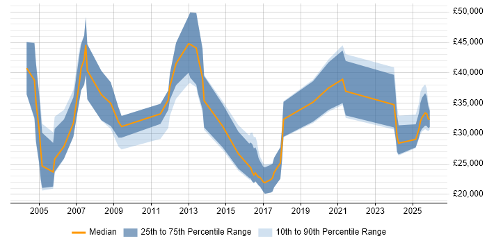 Salary distribution trend for Business Development Executive job vacancies in Yorkshire