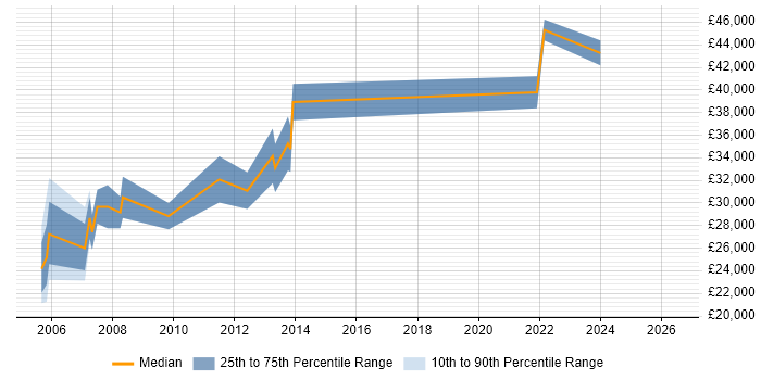 Salary distribution trend for Business Information Analyst job vacancies in Yorkshire