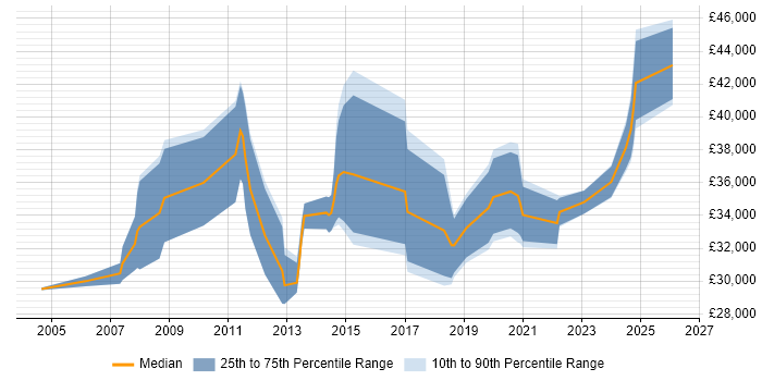 Salary distribution trend for Business Intelligence Data Analyst job vacancies in Yorkshire
