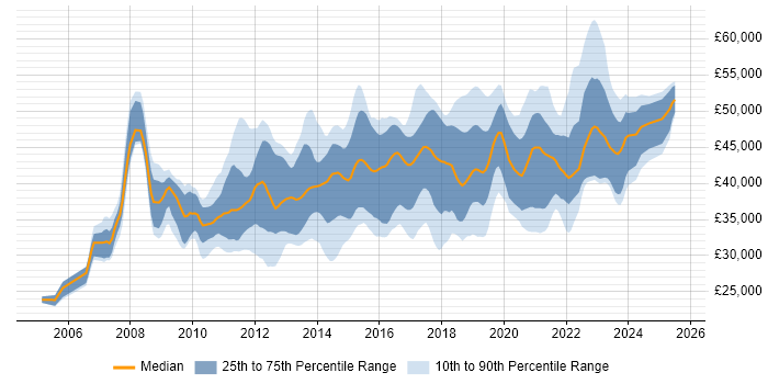 Salary distribution trend for Business Intelligence Developer job vacancies in Yorkshire