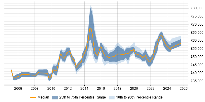 Salary distribution trend for Business Intelligence Lead job vacancies in Yorkshire