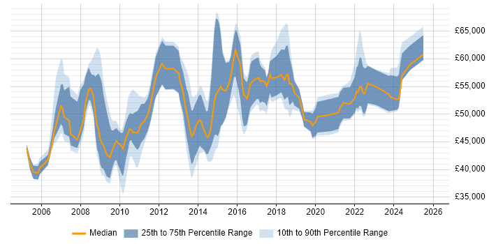 Salary distribution trend for Business Intelligence Manager job vacancies in Yorkshire