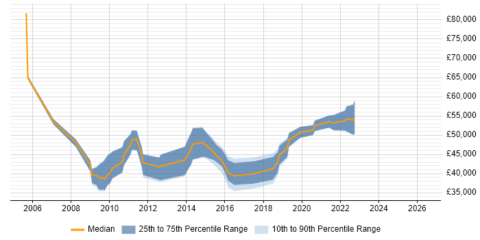 Salary distribution trend for Business Intelligence Specialist job vacancies in Yorkshire