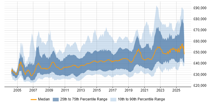 Salary distribution trend for jobs in Yorkshire citing Business Intelligence