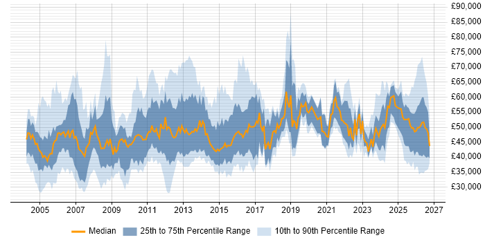 Salary distribution trend for Business Manager job vacancies in Yorkshire