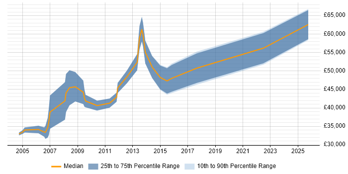 Salary distribution trend for SAP BusinessObjects Consultant (SAP BO Consultant) job vacancies in Yorkshire Salary distribution trend for SAP BusinessObjects Consultant (SAP BO Consultant) job vacancies in Yorkshire
