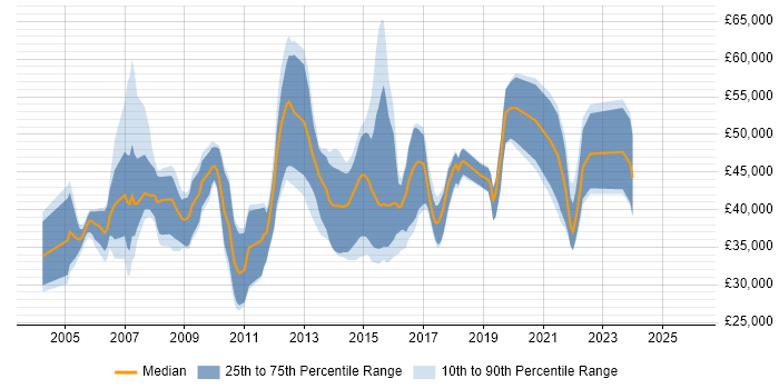 Salary distribution trend for jobs in Yorkshire citing Business Process Analysis