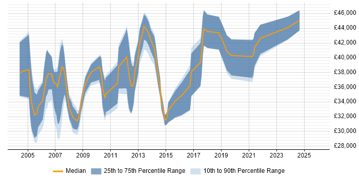 Salary distribution trend for Business Process Analyst job vacancies in Yorkshire