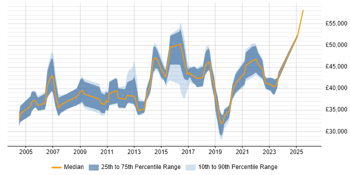 Salary distribution trend for jobs in Yorkshire citing Business Process Mapping