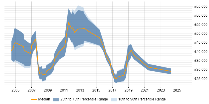 Salary distribution trend for Business Sales Executive job vacancies in Yorkshire