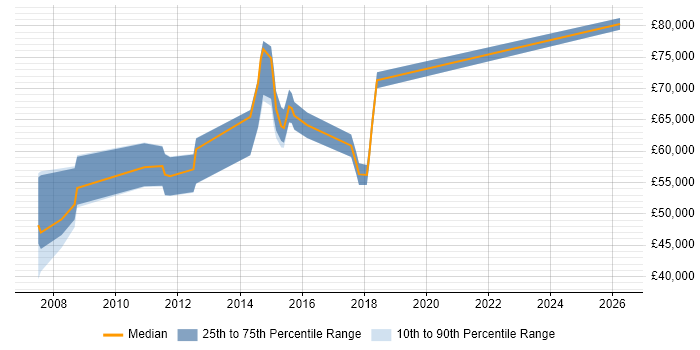 Salary distribution trend for Business Solution Architect job vacancies in Yorkshire