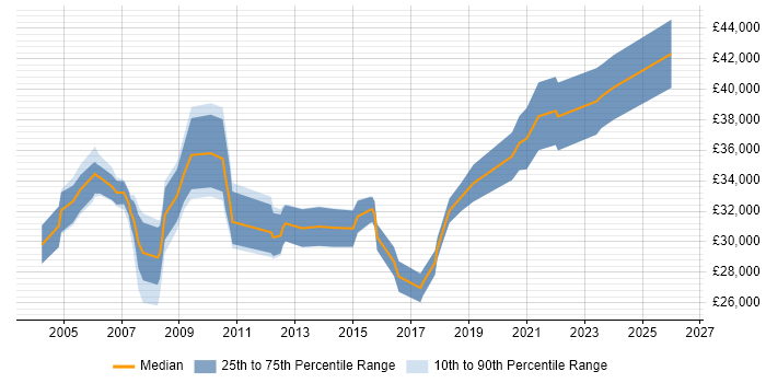Salary distribution trend for Business Support Analyst job vacancies in Yorkshire