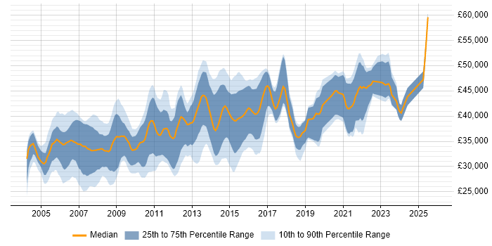 Salary distribution trend for Business Systems Analyst job vacancies in Yorkshire
