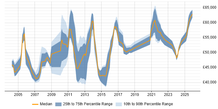 Salary distribution trend for Business Systems Manager job vacancies in Yorkshire