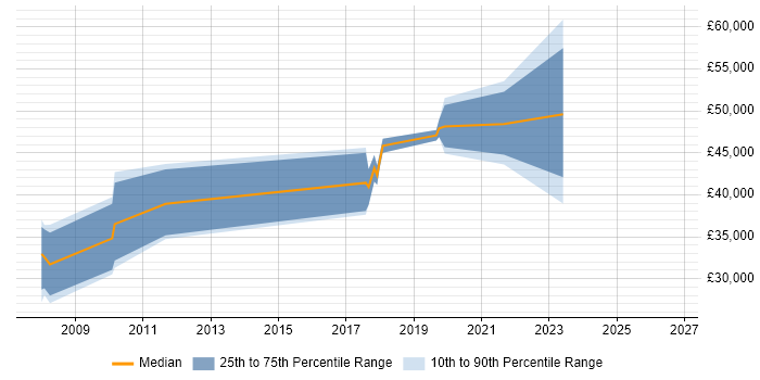 Salary distribution trend for Business Transformation Analyst job vacancies in Yorkshire