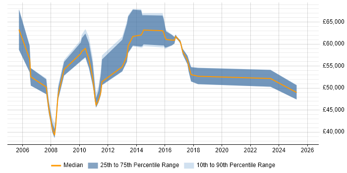 Salary distribution trend for Business Transformation Manager job vacancies in Yorkshire
